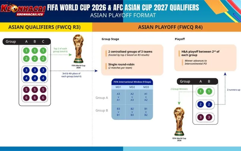 Những điểm mới và đáng chú ý của vòng loại World Cup