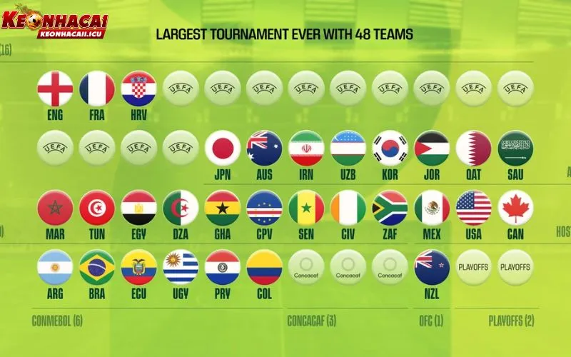 Sắp xếp các bảng đấu cho các đội tham dự World Cup 2026