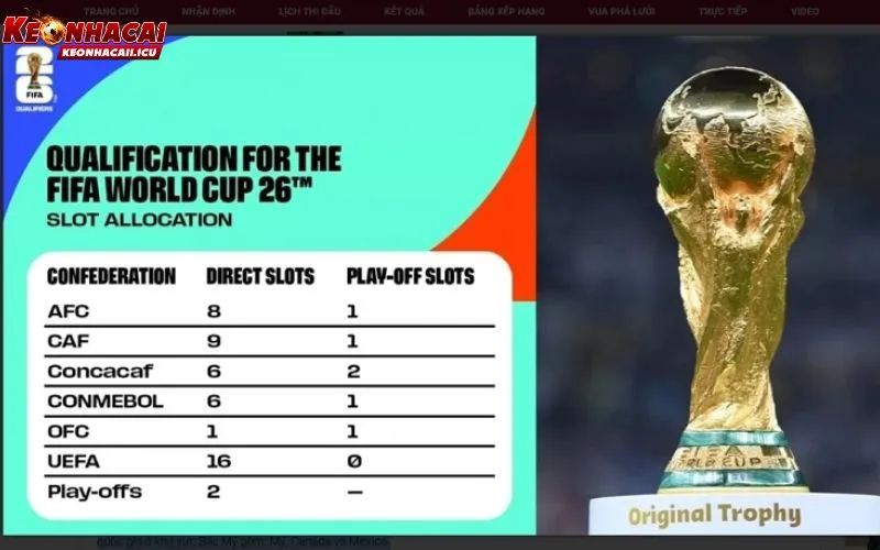Thể thức vòng loại World Cup 2026 mới nhất
